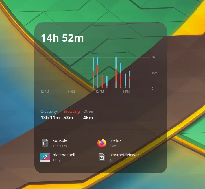 Screen Time widget with an hourly usage chart and top apps